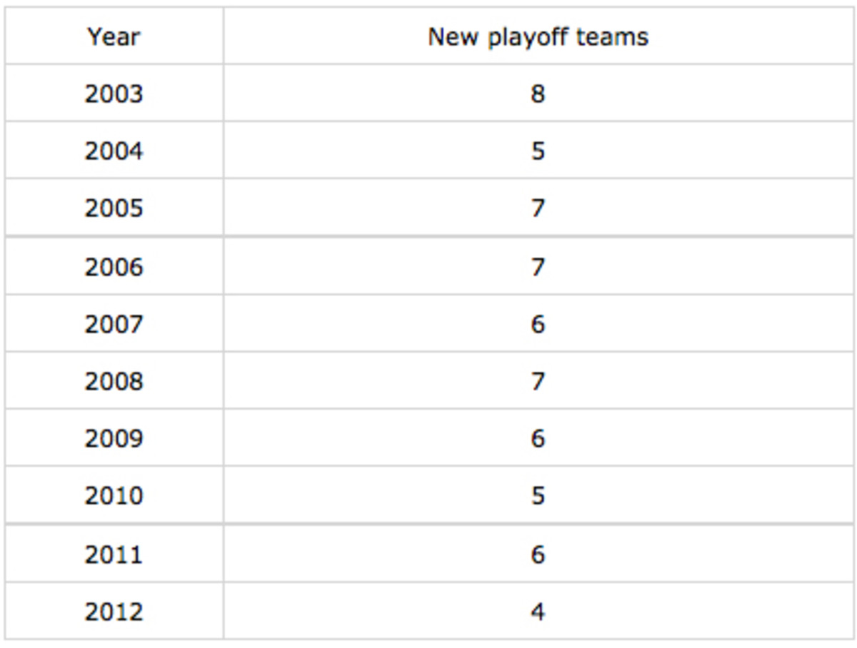 newplayoffs